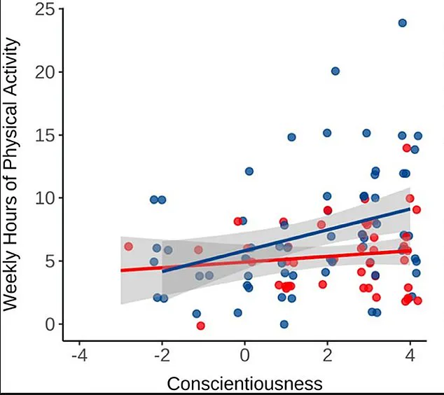 Study Reveals Link Between Personality Traits and Exercise Effectiveness, Highlighting Potential for Personalized Fitness Strategies