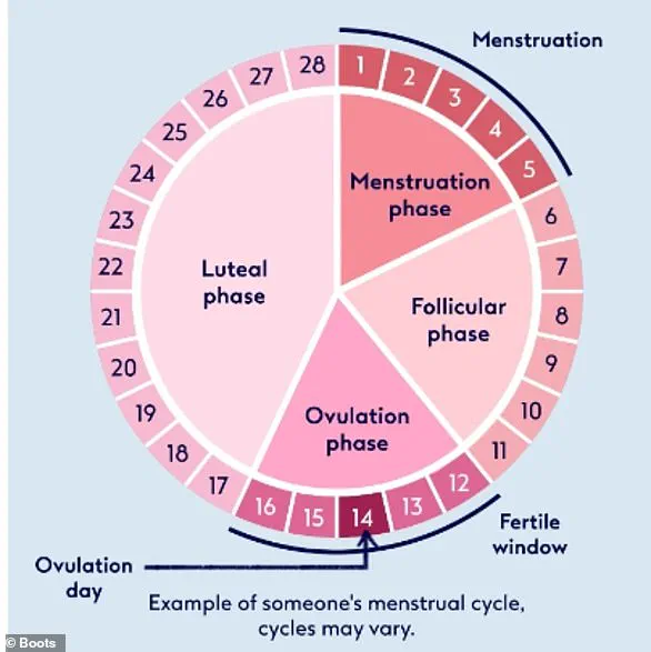 Study Uncovers Menstrual Cycle-Body Odor Link, Raising Questions About Perceptual Effects