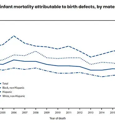 CDC Study Reveals Alarming Surge in Risk Factors for Birth Defects Among Women of Childbearing Age