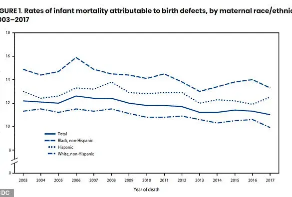CDC Study Reveals Alarming Surge in Risk Factors for Birth Defects Among Women of Childbearing Age