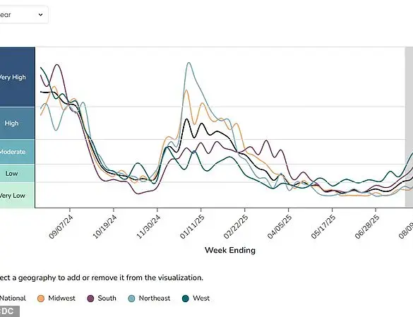 Potential Covid Resurgence Sparks Urgent Warnings as CDC Reports Moderate Activity Surge