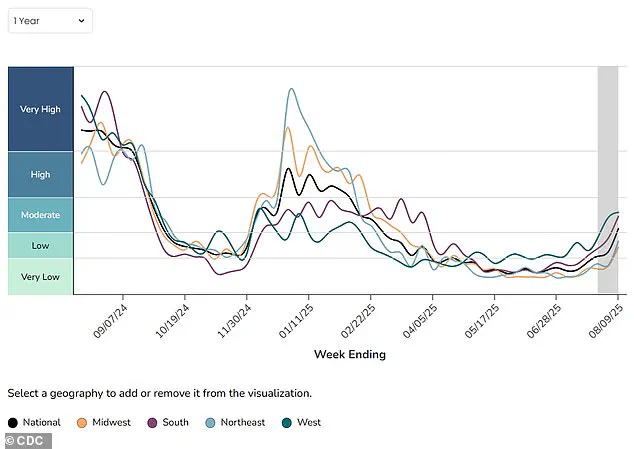 Potential Covid Resurgence Sparks Urgent Warnings as CDC Reports Moderate Activity Surge