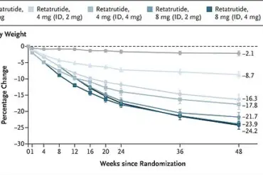 New Weight Loss Drug Shows Promising Results in Early Trials, Sparks Black Market Concerns