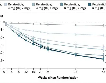 New Weight Loss Drug Shows Promising Results in Early Trials, Sparks Black Market Concerns